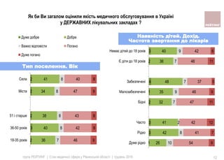 група РЕЙТИНГ | Стан медичної сфери у Рівненській області | грудень 2016 12
2
3
2
2
2
36
40
38
34
41
7
8
8
8
8
46
42
43
47
40
9
8
8
9
8
18-35 років
36-50 років
51 і старше
Мiста
Села
Дуже добре Добре
Важко відповісти Погано
Дуже погано
1
3
3
2
1
4
2
3
26
42
41
32
35
48
36
40
10
8
2
7
9
7
7
9
54
41
42
47
46
37
46
42
9
7
12
11
9
5
11
6
Дуже рідко
Рідко
Часто
Бiднi
Малозабезпеченi
Забезпеченi
Є дiти до 18 рокiв
Немає дiтей до 18 рокiв
Тип поселення. Вік
Наявність дітей. Дохід.
Частота звертання до лікарів
Як би Ви загалом оцiнили якiсть медичного обслуговування в Українi
у ДЕРЖАВНИХ лiкувальних закладах ?
 