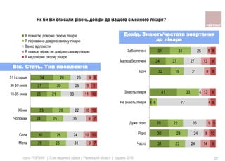 група РЕЙТИНГ | Стан медичної сфери у Рівненській області | грудень 2016 20
28
30
24
33
25
27
34
25
26
25
26
21
30
26
31
24
35
22
33
25
25
9
10
9
10
11
9
9
7
10
7
10
10
9
6
Мiста
Села
Чоловiки
Жiнки
18-35 років
36-50 років
51 і старше
Я повнiстю довiряю своєму лiкарю
Я переважно довiряю своєму лiкарю
Важко вiдповiсти
Я певною мiрою не довiряю своєму лiкарю
Я не довiряю своєму лiкарю
31
30
28
4
41
32
24
31
23
28
22
8
33
19
27
31
24
24
35
77
4
31
27
25
14
8
9
4
13
9
13
5
9
10
5
8
9
8
9
8
Часто
Рідко
Дуже рідко
Не знають лікаря
Знають лікаря
Бiднi
Малозабезпеченi
Забезпеченi
Вік. Стать. Тип поселення
Дохід. Знають/частота звертання
до лікаря
Як би Ви описали рiвень довiри до Вашого сiмейного лiкаря?
 