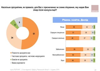 група РЕЙТИНГ | Стан медичної сфери у Рівненській області | грудень 2016 22
Наскільки зрозумілим, як правило, для Вас є призначення чи схема лікування, яку надав Вам
лікар після консультації?
51
34
5
9
Повністю зрозуміло все
Частково зрозуміло, частково незрозуміло
Зовсім не зрозуміло
Важко вiдповiсти
48
50
59
46
51
56
35
34
32
37
35
32
10
11
4
10
10
7
7
5
4
7
3
6
Бiднi
Малозабезпеченi
Забезпеченi
Середня загальна
Середня спецiальна
Вища
Рівень освіти. Дохід
 