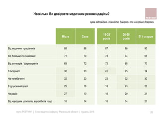 група РЕЙТИНГ | Стан медичної сфери у Рівненській області | грудень 2016 26
Наскільки Ви довіряєте медичним рекомендаціям?
Міста Села
18-35
років
36-50
років
51 і старше
Вiд медичних працiвникiв 88 88 87 86 90
Вiд близьких та знайомих 71 70 73 74 65
Вiд аптекарiв / фармацевтiв 69 72 72 68 70
В Iнтернетi 30 23 41 25 14
На телебаченнi 32 23 22 32 30
В друкованiй пресi 25 18 18 23 23
На радiо 27 10 16 20 21
Вiд народних цiлителiв, ворожбитiв тощо 16 14 10 14 21
сума відповідей «повністю довіряю» та «скоріше довіряю»
 