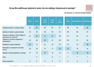 група РЕЙТИНГ | Стан медичної сфери у Рівненській області | грудень 2016 28
На що Ви найбільше звертаєте увагу під час вибору лікувального закладу?
Міста Села
18-35
років
36-50
років
51 і
старше
Бiднi Малозабезпеченi Забезпеченi
Професiоналiзм та досвiд лiкарiв 54 63 56 61 57 56 54 65
Довiра до лiкарiв у цьому закладi 47 49 48 49 47 46 50 47
Хороше ставлення з боку лiкарiв та
персоналу до пацiєнтiв
31 48 41 41 36 37 40 41
Наявнiсть сучасного медичного
обладнання
30 29 35 27 26 26 31 32
Комфортнi умови лiкування 24 15 21 18 18 19 15 26
Можливiсть отримання пiльгових
послуг
20 16 12 17 25 23 16 15
Швидкiсть обслуговування у закладi 17 15 21 15 13 11 18 20
Iнше 2 2 1 1 1 1
Важко вiдповiсти 2 5 4 3 3 2 4 3
НЕ БІЛЬШЕ 3-Х ВАРІАНТІВ ВІДПОВІДЕЙ
 