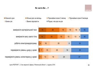 група РЕЙТИНГ | Стан медичної сфери у Рівненській області | грудень 2016 30
Як часто Ви …?
1
14
15
2
2
2
24
26
5
7
4
15
15
13
15
16
15
14
19
25
35
13
10
25
16
8
4
4
37
35
35
16
16
перевiряєте рiвень холестерину у кровi
перевiряєте рiвень цукру у кровi
робите електрокардiограму
вимiрюєте вагу свого тiла
вимiрюєте артерiальний тиск
Кожного дня Кілька раз на місяць Принаймні кожні 3 місяці Принаймні кожні 6 місяців
Кожен рік Важко вiдповiсти Рідше, ніж раз на рік
 
