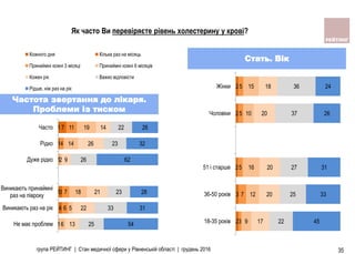 1
1
4
3
1
7
1
6
7
1
4
11
6
5
18
2
14
19
13
22
21
9
26
14
25
33
23
26
23
22
54
31
28
62
32
26
Не має проблем
Виникають раз на рік
Виникають принаймні
раз на півроку
Дуже рідко
Рідко
Часто
Кожного дня Кiлька раз на мiсяць
Принаймнi кожнi 3 мiсяцi Принаймнi кожнi 6 мiсяцiв
Кожен рiк Важко вiдповiсти
Рiдше, нiж раз на рiк
група РЕЙТИНГ | Стан медичної сфери у Рівненській області | грудень 2016 35
Як часто Ви перевiряєте рiвень холестерину у кровi?
Частота звертання до лікаря.
Проблеми із тиском
2
3
2
2
2
3
7
5
5
5
9
12
16
10
15
17
20
20
20
18
22
25
27
37
36
45
33
31
26
24
18-35 років
36-50 років
51 і старше
Чоловiки
Жiнки
Стать. Вік
 