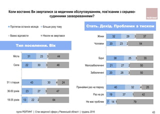 група РЕЙТИНГ | Стан медичної сфери у Рівненській області | грудень 2016 43
13
23
43
22
31
22
27
30
30
23
2
3
4
3
3
64
47
24
46
44
18-35 років
36-50 років
51 і старше
Села
Мiста
Протягом останніх місяців Більше року тому
Важко вiдповiсти Нiколи не звертався
7
19
40
20
21
38
20
32
14
37
32
28
27
25
23
29
1
1
4
3
2
3
2
3
79
42
25
50
50
35
54
37
Не має проблем
Раз на рік
Принаймні раз на півроку
Забезпеченi
Малозабезпеченi
Бiднi
Чоловiки
Жiнки
Тип поселення. Вік
Стать. Дохід. Проблеми з тиском
Коли востаннє Ви зверталися за медичним обслуговуванням, пов’язаним з серцево-
судинними захворюваннями?
 