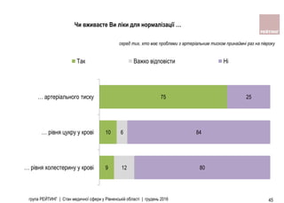 група РЕЙТИНГ | Стан медичної сфери у Рівненській області | грудень 2016 45
Чи вживаєте Ви ліки для нормалізації …
9
10
75
12
6
80
84
25
… рiвня холестерину у кровi
… рiвня цукру у кровi
… артерiального тиску
Так Важко вiдповiсти Ні
серед тих, хто має проблеми з артеріальним тиском принаймні раз на півроку
 