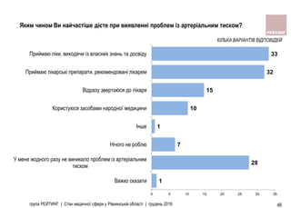 група РЕЙТИНГ | Стан медичної сфери у Рівненській області | грудень 2016 46
1
28
7
1
10
15
32
33
0 5 10 15 20 25 30 35
Важко сказати
У мене жодного разу не виникало проблем із артеріальним
тиском
Нiчого не роблю
Iнше
Користуюся засобами народної медицини
Вiдразу звертаюся до лiкаря
Приймаю лiкарськi препарати, рекомендовані лікарем
Приймаю лiки, виходячи iз власних знань та досвіду
Яким чином Ви найчастіше дієте при виявленні проблем із артеріальним тиском?
КІЛЬКА ВАРІАНТІВ ВІДПОВІДЕЙ
 