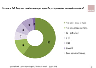 група РЕЙТИНГ | Стан медичної сфери у Рівненській області | грудень 2016 53
Чи палите Ви? Якщо так, то скільки сигарет в день Ви, в середньому, зазвичай випалюєте?
60
14
7
8
9 2 Я не палю i нiколи не палив
Я не палю, але ранiше палив
Вiд 1 до 5 сигарет
6--12
13-20
Бiльше 20
Важко вiдповiсти/Не знаю
 