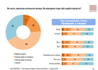 група РЕЙТИНГ | Стан медичної сфери у Рівненській області | грудень 2016 55
Як часто, протягом останнього місяця, Ви відчували стрес або подібні відчуття?
7
18
43
33
Майже щодня
Кілька разів на тиждень
Кілька разів на місяць
Ніколи 5
2
8
6
7
5
8
13
13
22
15
21
14
21
37
52
45
43
43
41
44
45
33
25
36
29
40
27
Не має проблем
Раз на рік
Принаймні раз на півроку
Села
Мiста
Чоловiки
Жiнки
Тип поселення. Стать
Проблеми з тиском
 