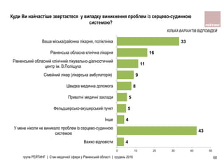 група РЕЙТИНГ | Стан медичної сфери у Рівненській області | грудень 2016 60
4
43
4
5
5
8
9
11
16
33
0 10 20 30 40 50
Важко вiдповiсти
У мене нiколи не виникало проблем із серцево-судинною
системою
Iнше
Фельдшерсько-акушерський пункт
Приватнi медичнi заклади
Швидка медична допомога
Сiмейний лiкар (лiкарська амбулаторія)
Рiвненський обласний клінічний лікувально-діагностичний
центр ім. В.Поліщука
Рiвненська обласна клiнiчна лiкарня
Ваша мiська/районна лiкарня, поліклініка
Куди Ви найчастіше звертаєтеся у випадку виникнення проблем із серцево-судинною
системою?
КІЛЬКА ВАРІАНТІВ ВІДПОВІДЕЙ
 
