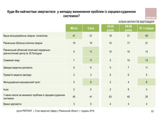 група РЕЙТИНГ | Стан медичної сфери у Рівненській області | грудень 2016 61
Куди Ви найчастіше звертаєтеся у випадку виникнення проблем із серцево-судинною
системою?
Міста Села
18-35
років
36-50
років
51 і старше
Ваша мiська/районна лiкарня, полiклiнiка 41 31 19 31 49
Рiвненська обласна клiнiчна лiкарня 15 15 10 17 21
Рiвненський обласний клiнiчний лiкувально-
дiагностичний центр iм. В.Полiщука
5 11 10 10 14
Сiмейний лiкар 7 11 5 10 13
Швидка медична допомога 6 6 5 7 11
Приватнi медичнi заклади 3 3 5 6 5
Фельдшерсько-акушерський пункт 3 8 2 4 8
Iнше 2 5 2 6 3
У мене нiколи не виникало проблем iз серцево-судинною
системою
45 41 63 40 25
Важко вiдповiсти 3 5 4 4 4
КІЛЬКА ВАРІАНТІВ ВІДПОВІДЕЙ
 