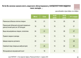 група РЕЙТИНГ | Стан медичної сфери у Рівненській області | грудень 2016 63
Як би Ви загалом оцінили якість медичного обслуговування у КАРДІОЛОГІЧНИХ ВІДДІЛАХ
таких закладів …
Міста Села
18-35
років
36-50
років
51 і старше
Рiвненська обласна клiнiчна лiкарня 18 21 14 20 25
Рiвненський обласний клiнiчний лiкувально-
дiагностичний центр iм. В.Полiщука
18 19 16 19 21
Ваша мiська/районна лiкарня, полiклiнiка 24 31 18 26 37
Приватнi медичнi заклади 14 14 13 14 15
Швидка медична допомога 20 21 12 19 29
Сiмейний лiкар (лiкарська амбулаторiя) 17 24 15 22 25
Фельдшерсько-акушерський пункт 7 18 8 14 16
сума відповідей «дуже добре» та «добре»
 