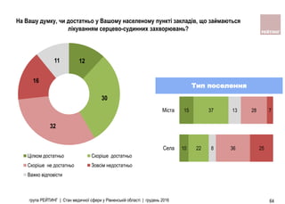 група РЕЙТИНГ | Стан медичної сфери у Рівненській області | грудень 2016 64
На Вашу думку, чи достатньо у Вашому населеному пункті закладів, що займаються
лікуванням серцево-судинних захворювань?
12
30
32
16
11
Цілком достатньо Скоріше достатньо
Скоріше не достатньо Зовсім недостатньо
Важко вiдповiсти
10
15
22
37
8
13
36
28
25
7
Села
Мiста
Тип поселення
 