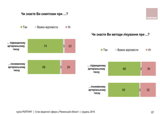 група РЕЙТИНГ | Стан медичної сфери у Рівненській області | грудень 2016 67
Чи знаєте Ви симптоми при …?
Чи знаєте Ви методи лікування при ...?
65
68
2
2
32
30
…пониженому
артеріальному
тиску
… підвищеному
артеріальному
тиску
Так Важко вiдповiсти Ні
68
74
3
3
29
23
…пониженому
артеріальному
тиску
… підвищеному
артеріальному
тиску
Так Важко вiдповiсти Ні
 