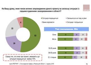 53
20
22
6
Ситуація покращиться Залишиться на тому ж рівні
Важко відповісти Ситуація погіршиться
група РЕЙТИНГ | Стан медичної сфери у Рівненській області | грудень 2016 76
На Вашу думку, яким чином вплине запровадження даного проекту на загальну ситуацію із
серцево-судинними захворюваннями в області?
49
54
54
51
54
17
23
21
20
20
28
17
20
20
23
6
6
5
9
3
51 і старше
36-50 років
18-35 років
Мiста
Села
Тип поселення. Вік
Серед тих, хто знає про проект, вважають що
ситуація покращиться майже 70%
 