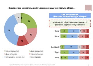 група РЕЙТИНГ | Стан медичної сфери у Рівненській області | грудень 2016 9
За останні два роки загальна якість державних медичних послуг в області…
6
1
1
3
1
19
27
13
18
25
37
36
47
38
40
3
5
13
6
7
20
19
16
19
18
14
12
11
15
9
Часто
Рідко
Дуже рідко
Мiста
Села
2
21
19
12
39
7
Значно покращилася Дещо покращилася
Дещо погiршилася Значно погiршилася
Залишилася на такому ж рiвнi Важко вiдповiсти
Тип поселення.
Частота звертання до лікарів
У райцентрах області загальна оцінка якості
державних медичних послуг найнижча!
 