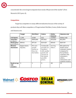 12
concentrated: the seven largest companies have nearly 100 percent of the market” (First
Research, 2013, para. 4).
Competition
Target has competitors in many different industries because of the variety of
products they sell. Main competitors of Target include Wal-Mart, Costco, Dollar General,
and Amazon.com.
Target Wal-Mart Costco Dollar
General
Amazon.com
# of stores 1,784 4,500 622 10,000+ Online only
Total Rev.
(in millions)
$73,301 $405,000 $97,062 $16,020 $61,093
Stock price
(as of 5/28/13)
$69.61 $77.24 $114.28 $54.65 $267.69
Mission
Statement
Expect more.
Pay less.
We save
people
money so
they can
live better.
Continually
provide our
members
with quality
goods and
services at
the lowest
possible
prices.
Serving
Others.
We seek to be
Earth’s most
customer-centric
company for
four primary
customer sets:
consumers,
sellers,
enterprises, and
content creators.
Rank in top
100
retailers
3 1 5 28 15
 