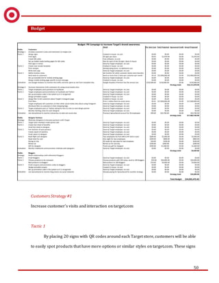 50
Budget
Customers Strategy #1
Increase customer's visits and interaction on target.com
Tactic 1
By placing 20 signs with QR codes around each Target store, customers will be able
to easily spot products that have more options or similar styles on target.com. These signs
Detail Per Item Cost Total Projected Sponsored Credit Actual Projected
Public: Customers
Strategy 1: Increase customer's visits and interaction on target.com
Tactic 1 Design signs Created in-house- no cost $0.00 $0.00 $0.00 $0.00
Print Signs 20 signs per store $0.03 $1,070.40 $0.00 $1,070.40
Create QR codes Free software- no cost $0.00 $0.00 $0.00 $0.00
Set up mobile ready landing pages for QR codes One for each of the 20 signs- done in-house $0.00 $0.00 $0.00 $0.00
Post signs in stores Done by Target employee -no cost $0.00 $0.00 $0.00 $0.00
Tactic 2 Create new receipt template Created in-house- no cost $0.00 $0.00 $0.00 $0.00
Print receipts Already being done- no additional cost $0.00 $0.00 $0.00 $0.00
Write text copy Done by Target employee -no cost $0.00 $0.00 $0.00 $0.00
Tactic 3 Define location areas Set location for when customer leaves store boundry $0.00 $0.00 $0.00 $0.00
Send texts to customers Send no more than 2 texts per customer per month $0.10 $15,960,000.00 $0.00 $15,960,000.00
Set up trackable link for mobile landing page Done by Target employee -no cost $0.00 $0.00 $0.00 $0.00
Design mobile landing page specific to text message Created in-house- no cost $0.00 $0.00 $0.00 $0.00
Evaluation Use Google Analytics to monitor the traffic and time spent on site from trackable links Google Anayltics Premium has flat annual cost $150,000.00 $150,000.00 $0.00 $150,000.00
Strategy total: $16,111,070.40
Strategy 2: Increase interaction with customers by using social media sites
Tactic 1 Target employees post questions to Facebook Done by Target employee -no cost $0.00 $0.00 $0.00 $0.00
Tactic 2 Target employees post promotions to Facebook and Twitter Done by Target employee -no cost $0.00 $0.00 $0.00 $0.00
Set up promotion code in the system so it is recognized Done by Target employee -no cost $0.00 $0.00 $0.00 $0.00
Design printable coupon Created in-house- no cost $0.00 $0.00 $0.00 $0.00
Tactic 3 Design flier to tell customers about Target's Instagram page Created in-house- no cost $0.00 $0.00 $0.00 $0.00
Print fliers Print 1 million fliers for every store $0.01 $17,840,000.00 $0.00 $17,840,000.00
Target employees tell customers on their other social media sites about using Instagram Done by Target employee -no cost $0.00 $0.00 $0.00 $0.00
Distribute fliers to customers in their shopping bags Done by Target employee -no cost $0.00 $0.00 $0.00 $0.00
Tactic 4 Target employees post on Twitter asking for fans to vote on next design partner Done by Target employee -no cost $0.00 $0.00 $0.00 $0.00
Monitor hashtag votes for each designer Done by Target employee -no cost $0.00 $0.00 $0.00 $0.00
Evaluation Use SproutSocial to monitor interaction on web and social sites Premium SproutSocial account for 20 employees $99.00 $23,760.00 $0.00 $23,760.00
Strategy total: $17,863,760.00
Public: Designer Partners
Strategy: Motivate designers to become partners with Target
Tactic 1 Target team members make phone calls Done by Target employee -no cost $0.00 $0.00 $0.00 $0.00
Tactic 2 Create fact sheet of benefits Done by Target employee -no cost $0.00 $0.00 $0.00 $0.00
Email fact sheet to designer Done by Target employee -no cost $0.00 $0.00 $0.00 $0.00
Tactic 3 Pull statistics of past partners Done by Target employee -no cost $0.00 $0.00 $0.00 $0.00
Create report of statistics Done by Target employee -no cost $0.00 $0.00 $0.00 $0.00
Email report to designer Done by Target employee -no cost $0.00 $0.00 $0.00 $0.00
Tactic 4 Book flight visit designer Two employees fly from MN to NY twice a year $600.00 $2,400.00 $0.00 $2,400.00
Book hotel for visit One night for two employees $200.00 $800.00 $0.00 $800.00
Dining on trip All meals for two days for two emplyees $20.00 $240.00 $0.00 $240.00
Rental car Rental car for one day $100.00 $200.00 $0.00 $200.00
Gift for designer Thank you gift for designer $500.00 $1,000.00 $0.00 $1,000.00
Evaluation Monitor traditional communication methods with designers Done by Target employee -no cost $0.00 $0.00 $0.00 $0.00
Strategy total: $4,640.00
Public: Bloggers
Strategy: Build relationships with influential bloggers
Tactic 1 Email bloggers Done by Target employee -no cost $0.00 $0.00 $0.00 $0.00
Tactic 2 Choose products to be reviewed Choose products with $50 value, send to 100 bloggers $50.00 $20,000.00 $0.00 $20,000.00
Mail products to bloggers Mail product to 100 bloggers $10.00 $4,000.00 $0.00 $4,000.00
Tactic 3 Email coupons and promotion codes to bloggers Done by Target employee -no cost $0.00 $0.00 $0.00 $0.00
Design printable coupon Created in-house- no cost $0.00 $0.00 $0.00 $0.00
Set up promotion code in the system so it is recognized Done by Target employee -no cost $0.00 $0.00 $0.00 $0.00
Evaluation Use SproutSocial to monitor blog shares via social networks Already paying for SproutSocial for another strategy $0.00 $0.00 $0.00 $0.00
Strategy total: $24,000.00
Total Budget $34,003,470.40
Budget: PR Campaign to Increase Target's brand awareness
 
