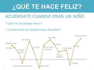 ¿QUÉ TE HACE FELIZ?
ACUERDATE CUANDO ERAS UN NIÑO
¿Qué te encantaba hacer?
¿Cuáles eran tus pasatiempos favoritos?
 