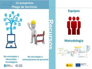 Recursos
12 proyectos
Pliego de Servicios
No vinculadas a
desarrollos
tecnológicos
No vinculadas a
contrataciones de personal
Equipos
Metodología
 