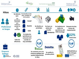 Hitos
Profesional
es Sergas
Empresa
Gallega
Se detecta
que:
Los
quirófanos
consumen
aire
medicinal
cuando no
hay
actividad
Falta de
eficiencia
Israel
Suecia
USA
Se consulta si esto
pasa también en
otros países
En todos los
quirófanos se
consume aire
cuando no
hay actividad
Se diseña un
prototipo
Se contacta con una
empresa gallega que
pueda implementar
la idea
Se hace un
piloto de
prueba
Barbanza
Se audita la
prueba piloto
Se implanta en
todos los
quirófanos del
EOXI Santiago
Después de dos
meses de
implantación
52%
Gasto Aire
IMPLANTAR en
todo el Sergas
 