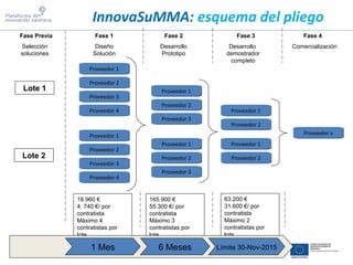 Proveedor 1Proveedor 1
Fase Previa Fase 1 Fase 2 Fase 3 Fase 4
Selección
soluciones
Diseño
Solución
Desarrollo
Prototipo
Desarrollo
demostrador
completo
Comercialización
Proveedor 2Proveedor 2
Proveedor 3Proveedor 3
Proveedor 4Proveedor 4
Proveedor 1Proveedor 1
Proveedor 2Proveedor 2
Proveedor 3Proveedor 3
Proveedor 4Proveedor 4
Proveedor 1Proveedor 1
Proveedor 2Proveedor 2
Proveedor 3Proveedor 3
Proveedor 1Proveedor 1
Proveedor 2Proveedor 2
Proveedor 3Proveedor 3
Proveedor 1Proveedor 1
Proveedor 2Proveedor 2
Proveedor 1Proveedor 1
Proveedor xProveedor x
18.960 €
4. 740 €/ por
contratista
Máximo 4
contratistas por
lote
165.900 €
55.300 €/ por
contratista
Máximo 3
contratistas por
lote
63.200 €
31.600 €/ por
contratista
Máximo 2
contratistas por
lote
1 Mes Límite 30-Nov-20156 Meses
Proveedor 2Proveedor 2
Lote 1
Lote 2
InnovaSuMMA: esquema del pliego
 