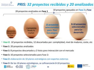 10 proyectos
seleccionados
para Plan
Estratégico
2 proyectos
Ready to
market
8 proyectos.
Descartados
en Fase 1
PRIS: 32 proyectos recibidos y 20 analizados
64
8-10 proyectos
seleccionados
para Co-
desarrollo
• Fase 0: 32 proyectos recibidos, 12 descartados por: complejidad, nivel de madurez, coste, etc
• Fase 1: 20 proyectos analizados
• Fase 1: 8 proyectos descartados y 2 listos para interacción con el mercado
• Fase 1: 10 proyectos seleccionados para Fase 2:
• Fase 2: elaboración de 10 planes estratégicos con expertos externos
• Fase 3: De los 10 planes estratégicos, se cofinanciarán 8-10 proyectos
20 proyectos analizados en Fase 1
10 proyectos apoyados en Fase 2 y Fase
3
 