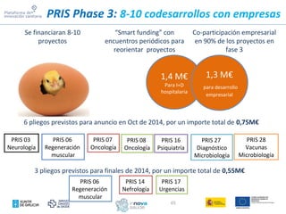 65
Se financiaran 8-10
proyectos
“Smart funding” con
encuentros periódicos para
reorientar proyectos
PRIS Phase 3: 8-10 codesarrollos con empresas
Co-participación empresarial
en 90% de los proyectos en
fase 3
1,4 M€
Para I+D
hospitalaria
1,3 M€
para desarrollo
empresarial
6 pliegos previstos para anuncio en Oct de 2014, por un importe total de 0,75M€
PRIS 06
Regeneración
muscular
PRIS 03
Neurología
PRIS 07
Oncología
PRIS 08
Oncología
PRIS 16
Psiquiatría
PRIS 27
Diagnóstico
Microbiología
PRIS 28
Vacunas
Microbiología
3 pliegos previstos para finales de 2014, por un importe total de 0,55M€
PRIS 06
Regeneración
muscular
PRIS 14
Nefrología
PRIS 17
Urgencias
 