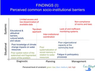 FINDINGS (I):
Perceived common socio-institutional barriers
Perceived level of constraint: green: low; blue: medium; red: high
Non-compliance
of norms and laws
SystemicSituational
Diagnostic Planning Management
Poor knowledge of climate
change impacts on water
resources
Limited access and
low dissemination of
available data
Educational &
attitudinal
barriers,
cultural beliefs
and values
Fatigue in participatory
processes
Lack of and inefficient
monitoring systems
Top-down
approach
Inter-institutional
coordination
Poor
systematization of
social memory in
relation to water
resources
Poor spatial notion of the
watershed and fragmented
vision of the problem
Poor organizational
capacity at the
community level
 