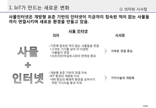1. IoT가 만드는 새로운 변화
사물인터넷은 개방형 표준 기반의 인터넷이 지금까지 접속된 적이 없는 사물들
까지 연결시키며 새로운 환경을 만들고 있음.
① 의미와 시사점
사물 인터넷
의미 시사점
- 기존에 접속된 적이 없는 사물들을 연결
• 스마트 기기를 넘어 더 다양한
사물들이 연결
• 오프라인/아날로그와의 연계성 중요
- 개방형 표준 기반의 연결 지속
- ICT 환경의 개방화 지속
• OS 중심의 폐쇄적 환경을 넘어서기
위한 가시사슬 붕괴 지속
가벼운 연결 중심
가치사슬의 개방화
10/50
 