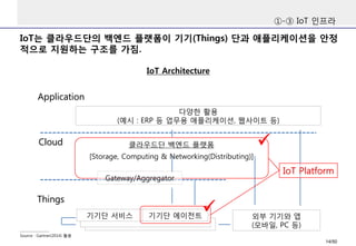 IoT는 클라우드단의 백엔드 플랫폼이 기기(Things) 단과 애플리케이션을 안정
적으로 지원하는 구조를 가짐.
①-③ IoT 인프라
IoT Architecture
다양한 활용
(예시 : ERP 등 업무용 애플리케이션, 웹사이트 등)
클라우드단 백엔드 플랫폼
기기단 서비스 기기단 에이전트 외부 기기와 앱
(모바일, PC 등)
Application
Cloud
Things
Source : Gartner(2014) 활용
IoT Platform
Gateway/Aggregator
[Storage, Computing & Networking(Distributing)]
14/50
 