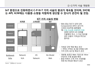 IoT 환경으로 진화하면서 C-P-N-T 가치 사슬의 붕괴가 계속될 것이며, SVC에
는 API, H/W에는 다품종-소량을 저렴하게 생산할 수 있냐가 관건이 될 것임.
②-①가치 사슬 개방화
ICT 가치 사슬의 변화
Source : “신동형의 ICT 인사이트＂
Bottleneck
Contents
Platform
Network
Terminal
피처폰
Telco
스마트폰 IoT
OS
- Web 중심 SVC가 되며 S/W
Component인 API가 과거 PC
시대의 Intel처럼 플랫폼화
예) 구글 지도를 사용하면 처음
100만 뷰까지 US 11K$를
지불해야 하고, 그 이상 접속할
경우 비용이 기하급수적으로
올라감.
Infra
Network
N/A
OS
Network
Biz-Model
Web
- 가벼운 S/W 역량 확보 관건
• RTOS, HTML5 등 웹-H/W용 S/W
- 가격 인하-내구성 확보가 관건
- 개방형 표준인 Web 기반으로 Value
Chain의 수평 분업화 확대
- 환경 하에서 고객 가치 극대화를
위한 Biz-Model 확보가 관건
16/50
 