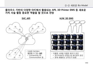 클라우드 기반의 다양한 SVC에서 활용되는 API, 3D Printer EMS 등 새로운
가치 사슬 활동 중요한 역할을 할 것으로 전망
②-② 새로운 Biz-Model
SVC_API H/W_3D EMS
- 다양한 SVC에서
활용될 수 있는 API
• Connectivity, ID,
Communication 등
- 다품종 소량을 저렴한 제조가 관건
• 3D Printer의 안정성 및 생산성이 관건
• 현재 레벨로는 난이도가 높음.
18/50
 