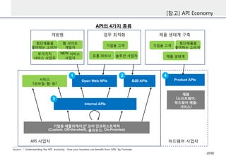 [참고] API Economy
Source : “ Understanding the API economy : How your business can benefit from APIs” by Forrester
API의 4가지 종류
업무 최적화 제품 생태계 구축개방형
첨단제품을
좋아하는 소비자
웹 사이트
개발자
부가가치
서비스 사업자
NEW 서비스
사업자
기업용 고객
유통 파트너 솔루션 사업자
기업용 고객
첨단제품을
좋아하는 소비자
제품 생태계
서비스
(모바일, 웹, 등)
Open Web APIs B2B APIs
Internal APIs
Product APIs
기업용 애플리케이션/ 코어 인프라스트럭쳐
(Custom, Off-the-shelf), 클라우드, On-Promise)
제품
(소프트웨어,
하드웨어 제품,
서비스)
1 2 4
3
API 사업자 하드웨어 사업자
20/50
 