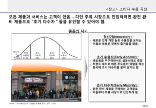 모든 제품과 서비스는 고객이 있음… 다만 주류 시장으로 진입하려면 완전 완
비 제품으로 “초기 다수자＂들을 유인할 수 있어야 함.
<참고> 소비자 수용 곡선
혼돈의 시기
Source : “이노베이션3.0” 신동형, 송재용 공저, p77 ~ p81
13.5% 34% 34% 16%2.5%
혁신가
초기
수용자
초기
다수자
후기
다수자
지각
수용자
혁신가(Innovator) :
- 새로운 것에 가장 높은 수용성을 보이는
이들로 새로운 것에서 즐거움을 찾음.
초기 수용자(Early Adopter) :
- 새로움을 추구하면서도 실용성에도 중점
- 트렌드 세터로 여론 주도층의 역할을 하는
동시에 초기 다수자를 끌어 당기는 힘
초기 다수자(Early Majority) :
- 완전 완비 제품을 구매하는 고객들로
- 이들부터 주류 시장으로 진입하게 됨.
28/50
 