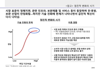 시장 표준이 정해지면, 관련 인프라, 보완제품 및 서비스 등이 등장하며 전·후방,
보완 산업이 안정화됨…하지만 기술 진화에 한계가 나타나면서 급진적 혁신이
다시 나타남.
<참고> 점진적 변화의 시기
점진적 변화의 시기
Source : “이노베이션3.0” 신동형, 송재용 공저, p44 ~ p45
투입 기간/비용
HighLow
Low
High
성능
이종 결합기술 진화의 한계
- 시장 표준 하에서 인프라 등이 구축됨.
• PC 사용환경에서 인터넷, 피처폰 사용 환경
에서 3G 이동통신망 등
- 인프라가 새로운 기기, 산업 등과 융복합 하며
새로운 변화의 가능성을 제공
- 소비자·시장·산업 간 융복합, 연결 속에서 상대
진영에 대한 이해와 고려 없이는 불가
- 시행 착오와 개방성이 핵심인 ICT 영역이 ‘사람의
생명’과 연관되어 안전성과 완결성이 핵심인 의료
자동차 분야와의 결합이 쉽지 않은 이유와 같음.
29/50
 