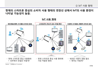 현재의 스마트폰 중심의 소비자 사용 형태의 연장선 상에서 IoT의 사용 환경이
나타날 가능성이 높음.
② IoT 사용 형태
IoT 사용 형태
Source : “신동형의 ICT 인사이트＂
- 현재 스마트폰 중심 사용 형태에
가장 적합한 형태
- 새로운 사용자 경험 필요
• 제어는 어떻게?
- 현재 스마트폰 중심 사용형태
• 외부에서 연결은 어떻게?
37/50
 