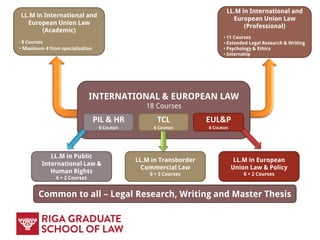 LL.M in International and
European Union Law
(Professional)
• 11 Courses
• Extended Legal Research & Writing
• Psychology & Ethics
• Internship
LL.M in International and
European Union Law
(Academic)
• 8 Courses
• Maximum 4 from specialisation
INTERNATIONAL & EUROPEAN LAW
18 Courses
LL.M in Public
International Law &
Human Rights
6 + 2 Courses
LL.M in Transborder
Commercial Law
6 + 2 Courses
LL.M in European
Union Law & Policy
6 + 2 Courses
PIL & HR
6 COURSES
TCL
6 COURSES
EUL&P
6 COURSES
Common to all – Legal Research, Writing and Master Thesis
 