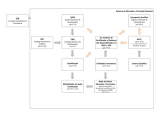 Snq Regime Jurídico do Sistema Nacional de Qualificações - SNQ | PDF
