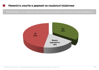 ,                                    ?




                                        35%

             47%



                           18%




«   »|         :   ,   |         2012             19
 