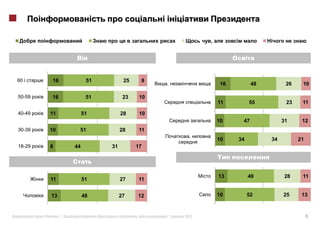 ,




60          16              51             25        8
                                                         ,                   16         48         26    10

50-59       16              51             23       10
                                                                            11         55          23    11

40-49       11             51             28        10
                                                                            10     47             31     12
30-39       10         51                 28        11
                                                                   ,
                                                                            10    34         34         21
18-29       8         44         31             17




                                                                            13         49         28     11
            11             51             27        11


            13             48             27        12                      10         52         25     13



        «        »|                   :         ,            |   2012                                        9
 