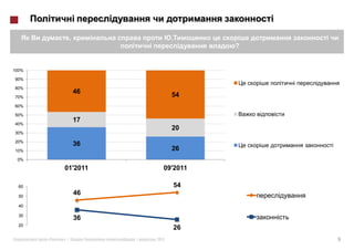 ,
                                      ?


100%

90%

80%
                46              54
70%

60%

50%

40%
                17
                                20
30%

20%
                36
10%                             26
 0%

       01'2011              09'2011

  60                            54
  50
                46
  40

  30
                36
  20
                                26
       »|            |   2011             9
 
