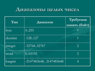 Диапазоны целых чисел 4 -2147483648.. 2147483648 longint 2 0..65535 word 2 -32768..32767 integer 1 -128..127 shortint 1 0..255 byte Требуемая память (байт) Диапазон Тип 