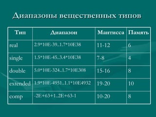 Диапазоны вещественных типов  8 10-20 -2E+63+1..2E+63-1 comp 10 19-20 1.9*10E-4951..1.1*10E4932 extended 8 15-16 5.0*10E-324..1.7*10E308 double 4 7-8 1.5*10E-45..3.4*10E38 single 6 11-12 2.9*10E-39..1.7*10E38 real Память Мантисса Диапазон Тип 