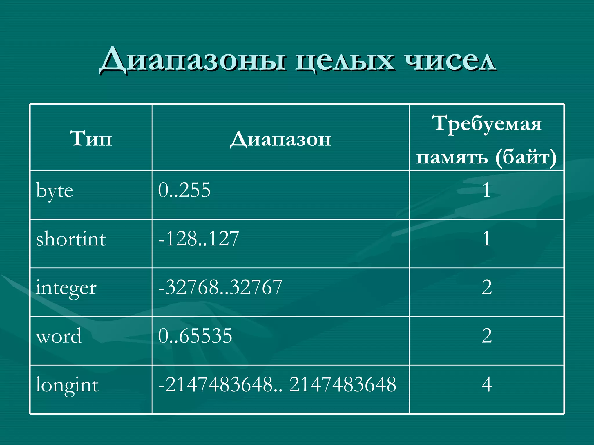 Диапазоны целых чисел 4 -2147483648.. 2147483648 longint 2 0..65535 word 2 -32768..32767 integer 1 -128..127 shortint 1 0..255 byte Требуемая память (байт) Диапазон Тип 