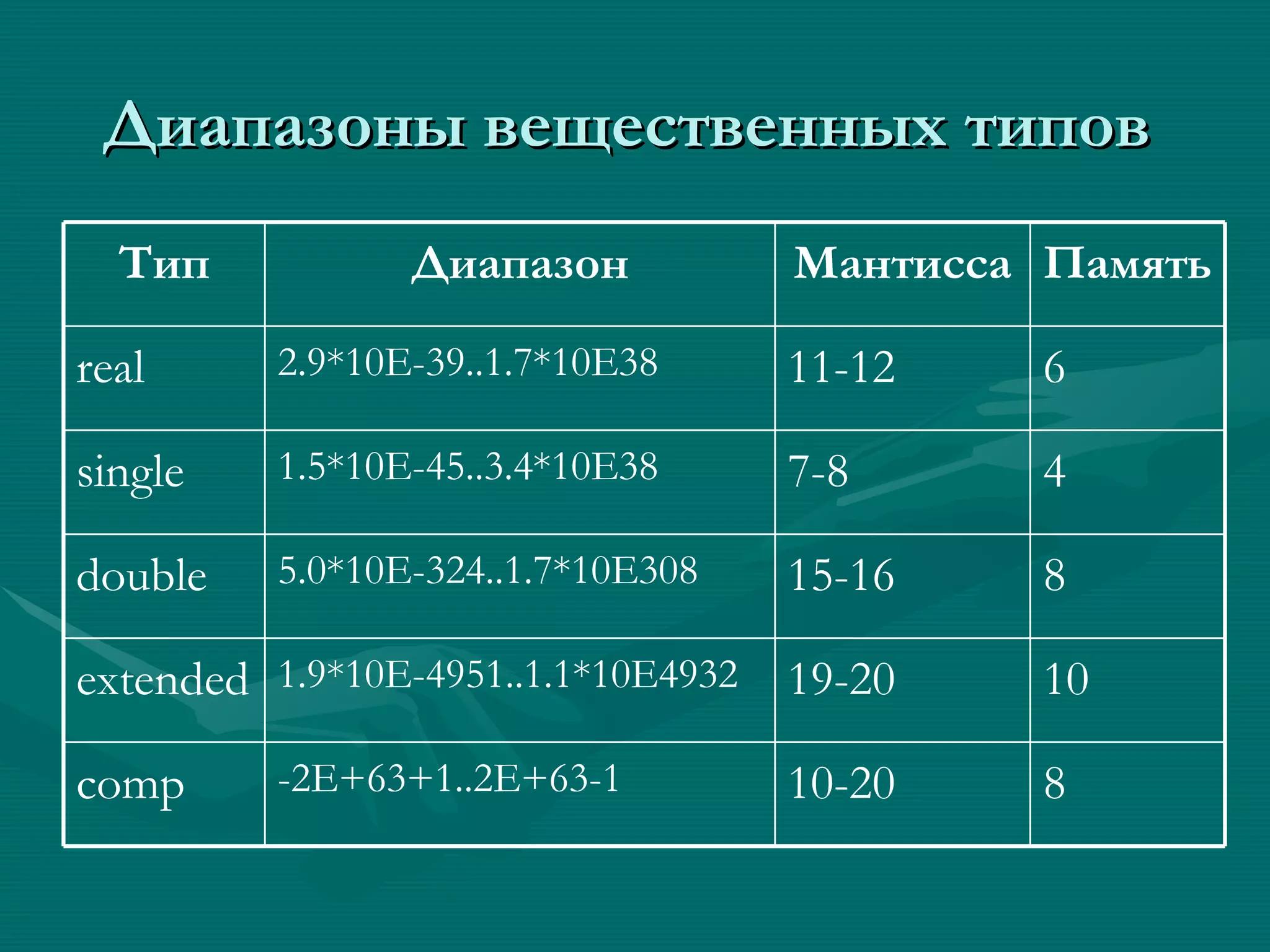 Диапазоны вещественных типов  8 10-20 -2E+63+1..2E+63-1 comp 10 19-20 1.9*10E-4951..1.1*10E4932 extended 8 15-16 5.0*10E-324..1.7*10E308 double 4 7-8 1.5*10E-45..3.4*10E38 single 6 11-12 2.9*10E-39..1.7*10E38 real Память Мантисса Диапазон Тип 