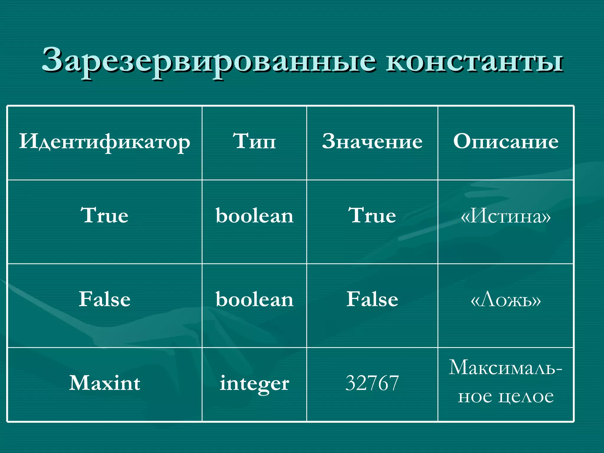 Зарезервированные константы Максималь-ное целое 32767 integer Maxint «Ложь» False boolean False «Истина» True boolean True Описание Значение Тип Идентификатор 