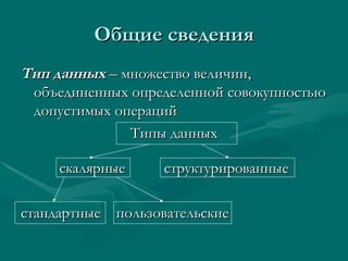 Общие сведения Тип данных  – множество величин, объединенных определенной совокупностью допустимых операций Типы данных скалярные  структурированные стандартные  пользовательские 