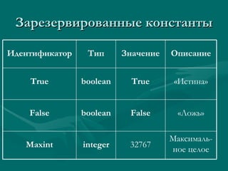 Зарезервированные константы Максималь-ное целое 32767 integer Maxint «Ложь» False boolean False «Истина» True boolean True Описание Значение Тип Идентификатор 