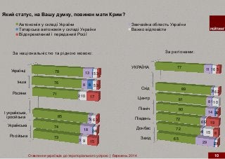 Росiйська
Українська
I українська,
i росiйська
Росiяни
Iнша
Українцi
73
74
85
71
76
78
3
18
5
2
8
13
2
1
8
1
9
4
6
10
5
5
15
1
3
17
3
3
Автономiя у складi України Звичайна область України
Татарська автономiя у складі України Важко вiдповiсти
Вiдокремлений i переданий Росії
Ставлення українців до територіального устрою | березень 2014
Захiд
Донбас
Пiвдень
Пiвнiч
Центр
Схiд
УКРАЇНА
65
72
72
80
81
89
77
29
4
6
14
8
3
11
2
1
1
3
1
1
1
3
15
2
1
10
6
6
1
8
19
2
2
5
10
За регіонами:
Який статус, на Вашу думку, повинен мати Крим?
За національністю та рідною мовою:
 