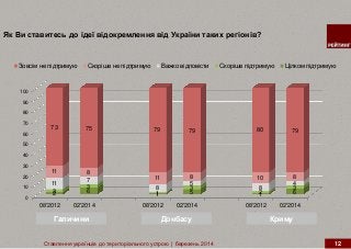 Як Ви ставитесь до ідеї відокремлення від України таких регіонів?
Ставлення українців до територіального устрою | березень 2014 12
0
10
20
30
40
50
60
70
80
90
100
08'2012 02'2014 08'2012 02'2014 08'2012 02'2014
2 6 1 5 1 63
3
1
3
2
3
11 7
8
5
8
4
11 8
11 8 10 8
73 75 79 79 80 79
Зовсiм не пiдтримую Скорiше не пiдтримую Важко вiдповiсти Скорiше пiдтримую Цiлком пiдтримую
Галичини Донбасу Криму
 